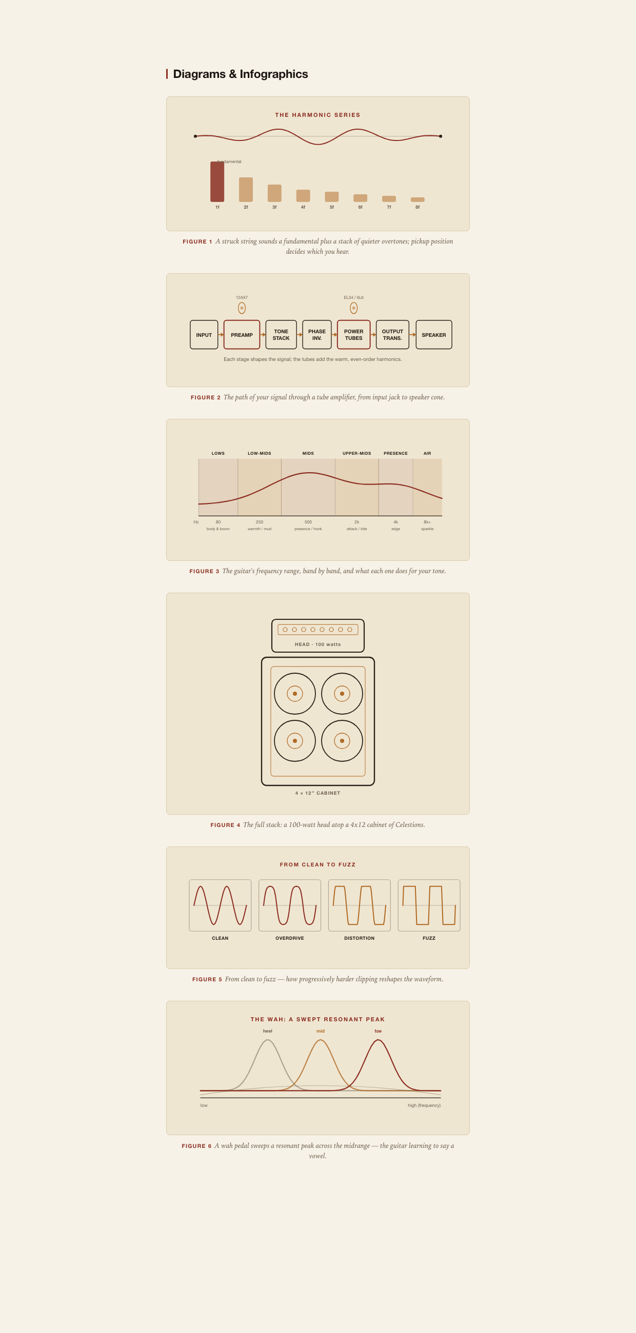A gallery of diagrams from THE SIGNAL CHAIN — the harmonic series, amp anatomy, the EQ spectrum, the stack, clipping waveforms, and the wah sweep